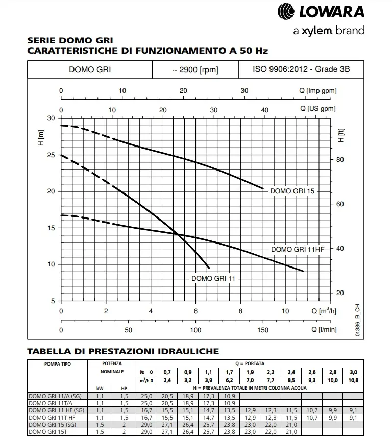 Curve portata prevalenza pompa sommersa trituratrice Lowara DOMO GRI 11/A