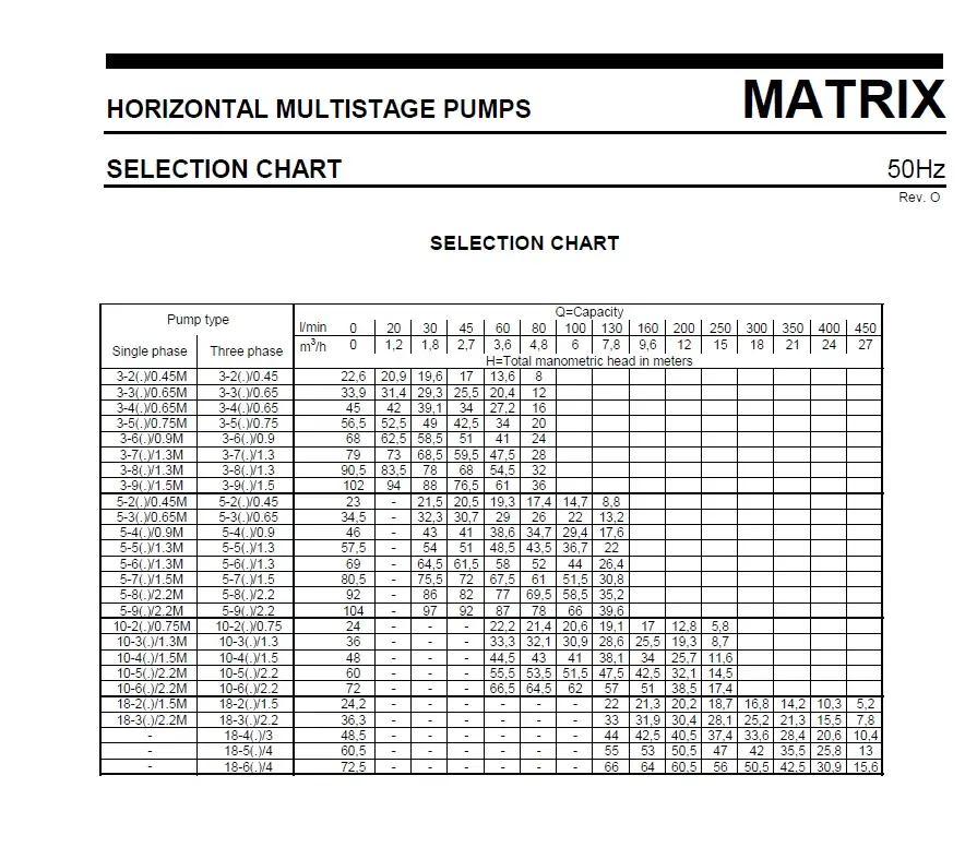 Curve portate e prevalenze serie Ebara MATRIX 3 5 10 18 - selection chart 50 Hz