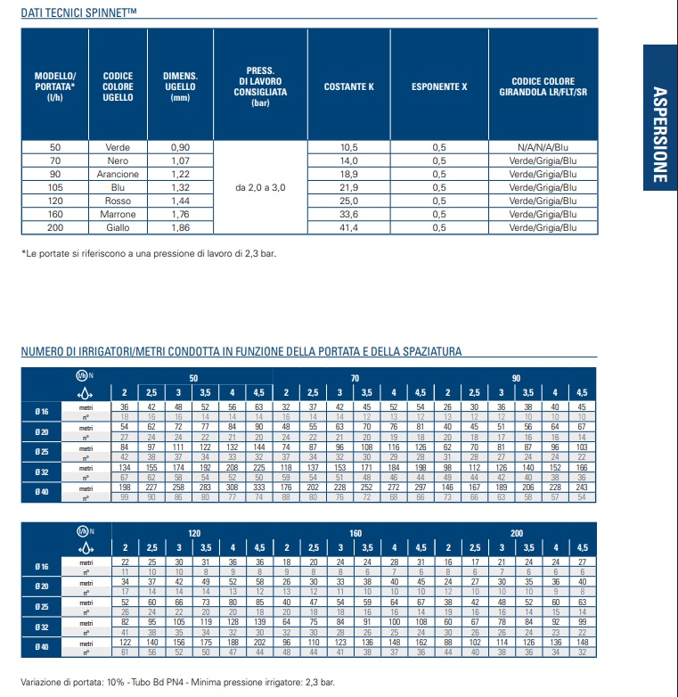 Scheda tecnica Netafim SpinNet microirrigatore dinamico senza archetto per aspersione in serra