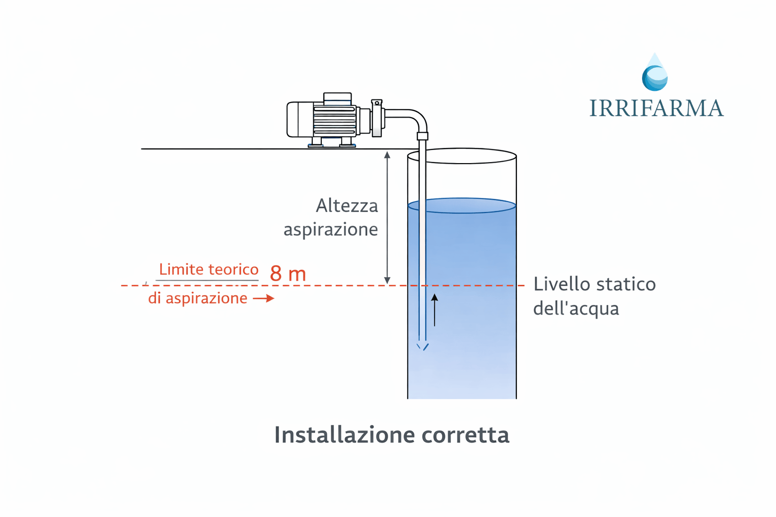 Schema tecnico di installazione di pompa di superficie vicino al pozzo con aspirazione corta e lineare