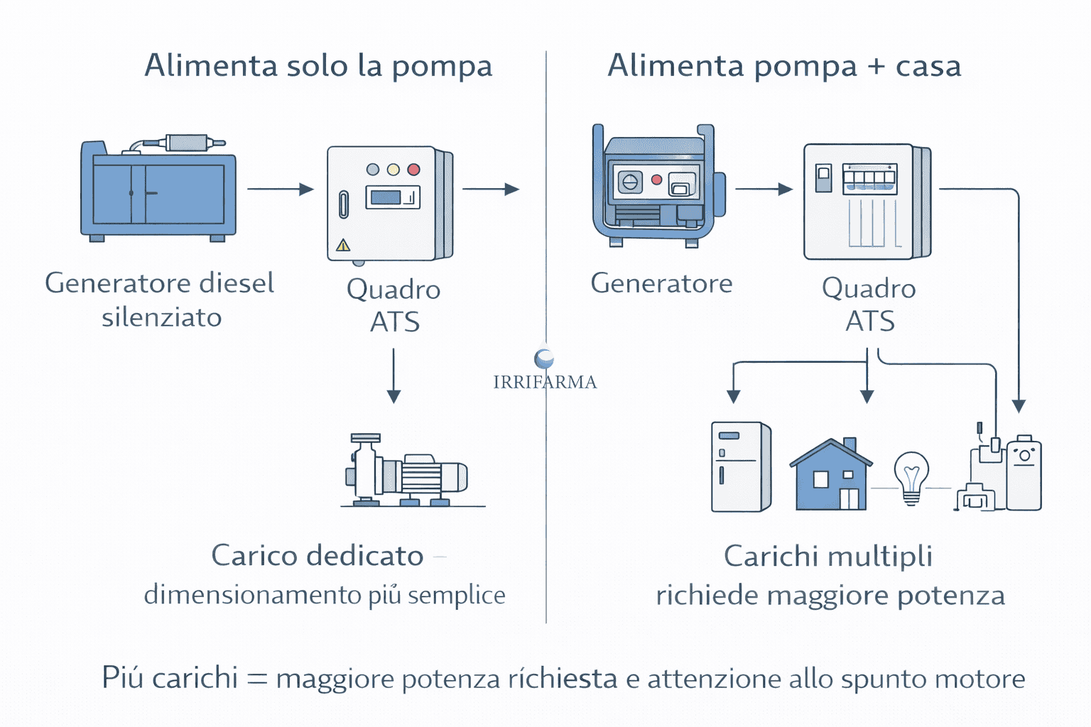 Schema confronto generatore per sola pompa o pompa più casa con quadro ATS