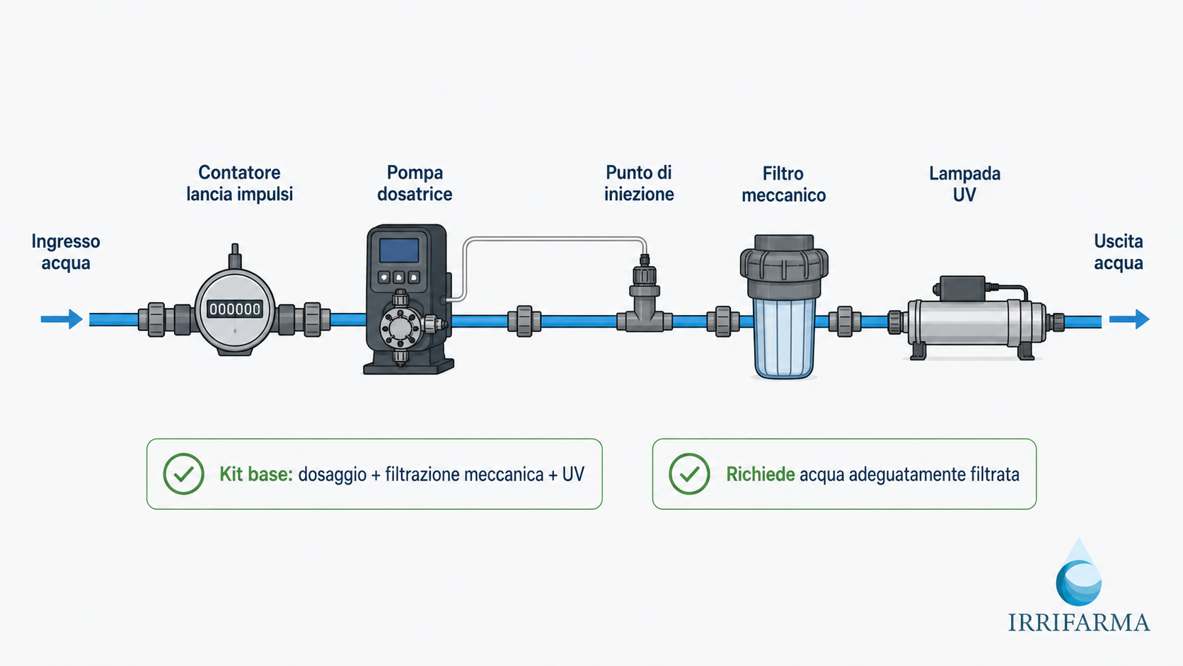 Schema di montaggio impianto trattamento acqua con contatore impulsi pompa dosatrice filtro meccanico e lampada UV