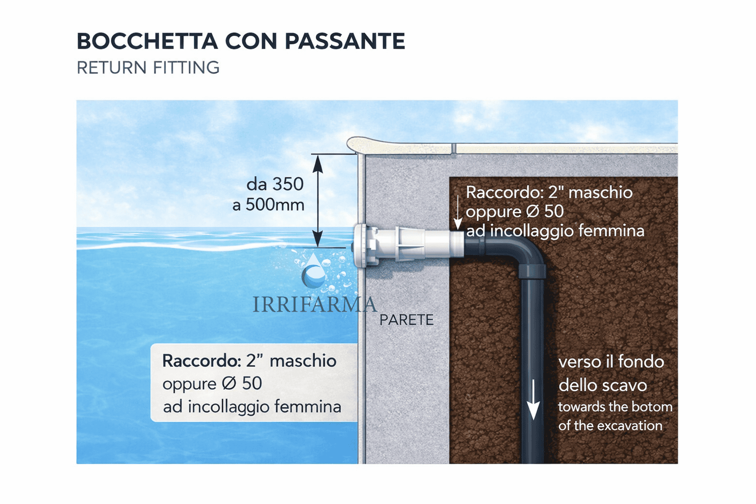 Schema montaggio traversa parete per bocchetta piscina: incasso e collegamento a parete
