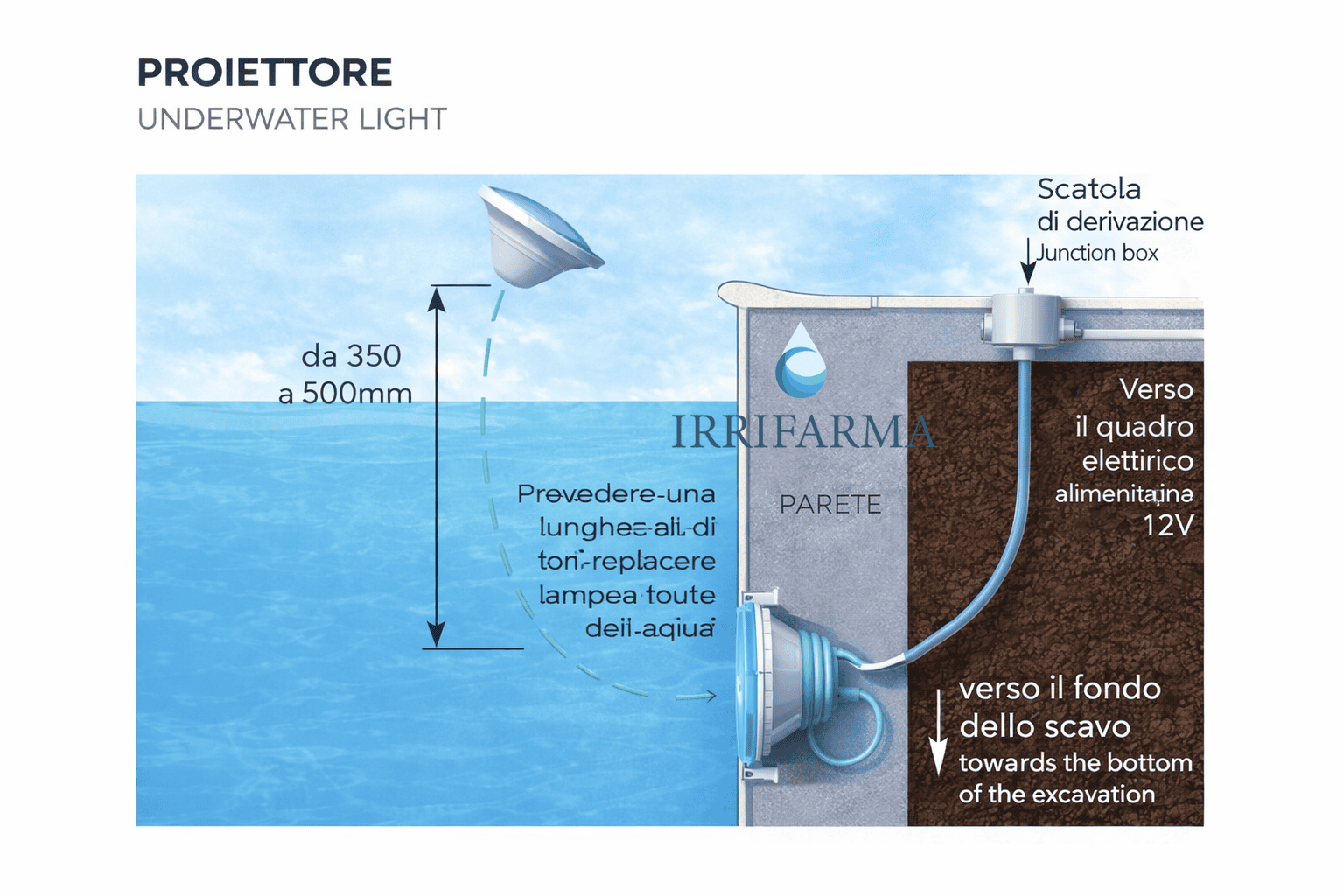 Schema montaggio faro piscina e nicchia PAR56 12V - riferimento installazione