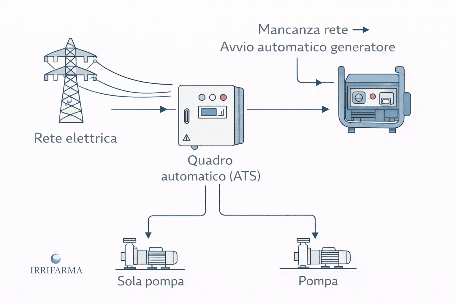 Schema funzionamento quadro ATS con generatore diesel per emergenza pompa e abitazione