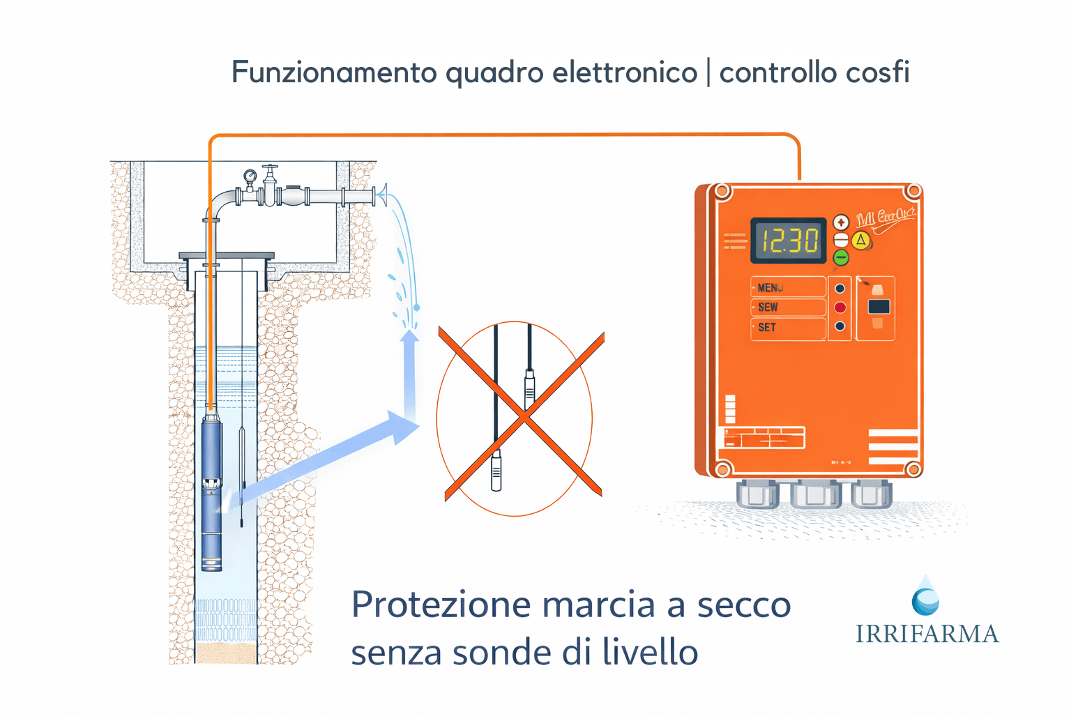 Schema funzionamento quadro comando con protezione marcia a secco tramite controllo cosfi