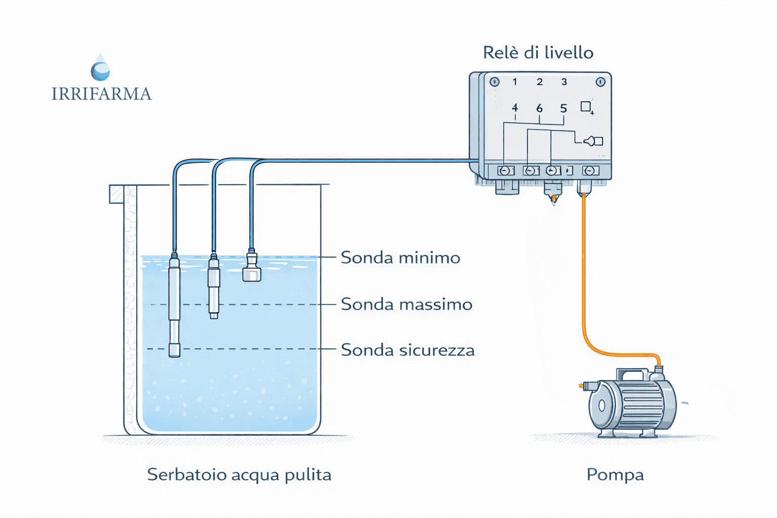 Differenza tra sonda di livello a conducibilità e galleggiante elettrico per serbatoi e pozzi