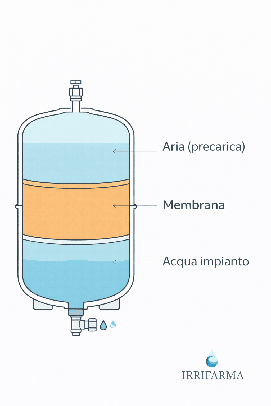 Schema del vaso di espansione con aria precaricata, membrana e acqua impianto