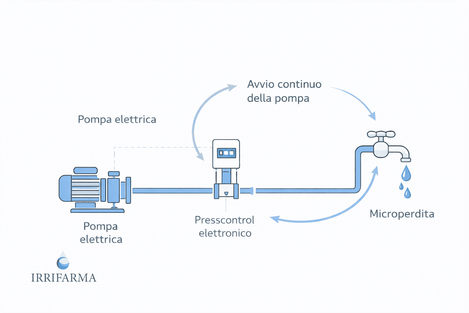 Microperdita impianto che provoca riavvii frequenti del presscontrol
