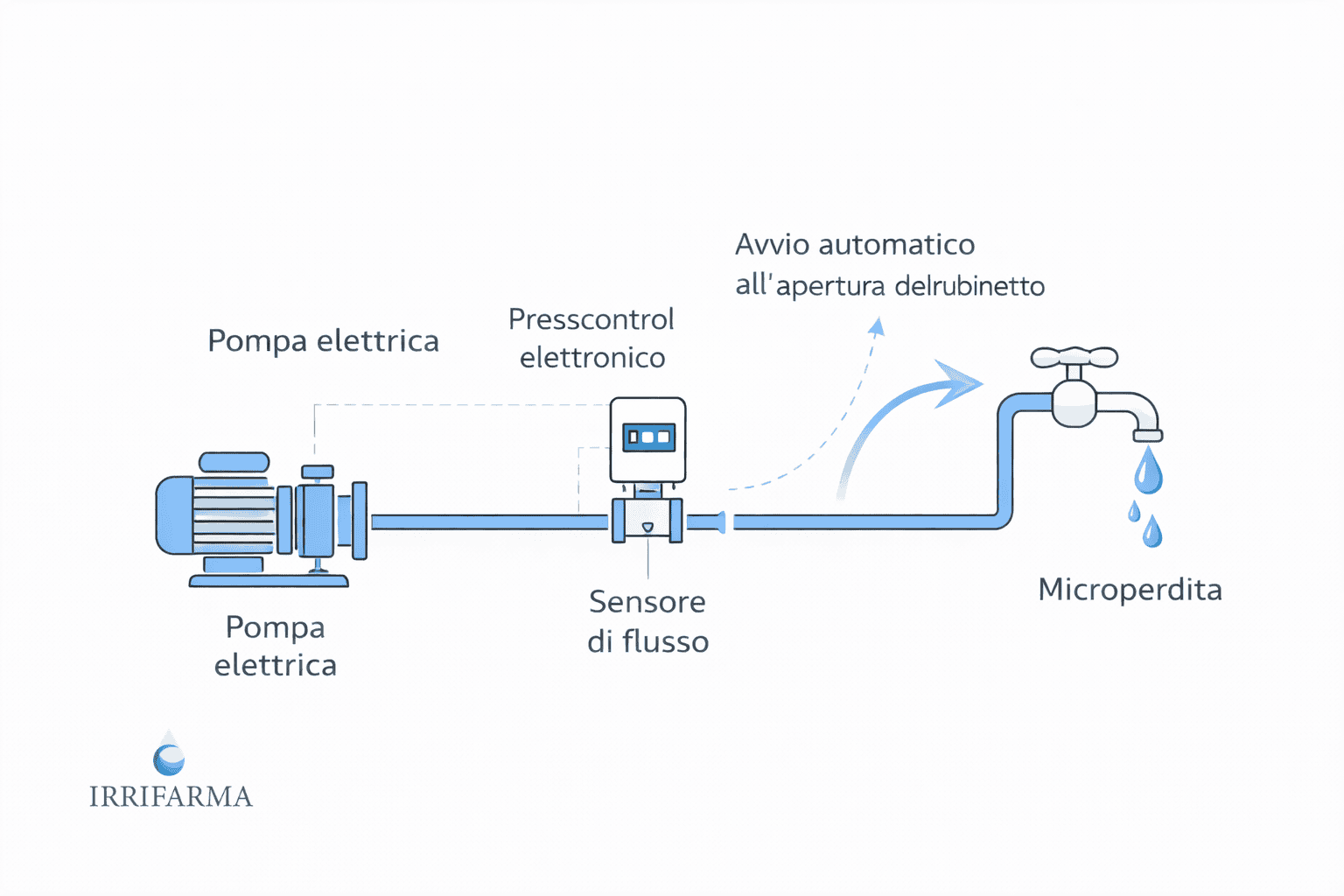 Schema funzionamento presscontrol elettronico in impianto autoclave