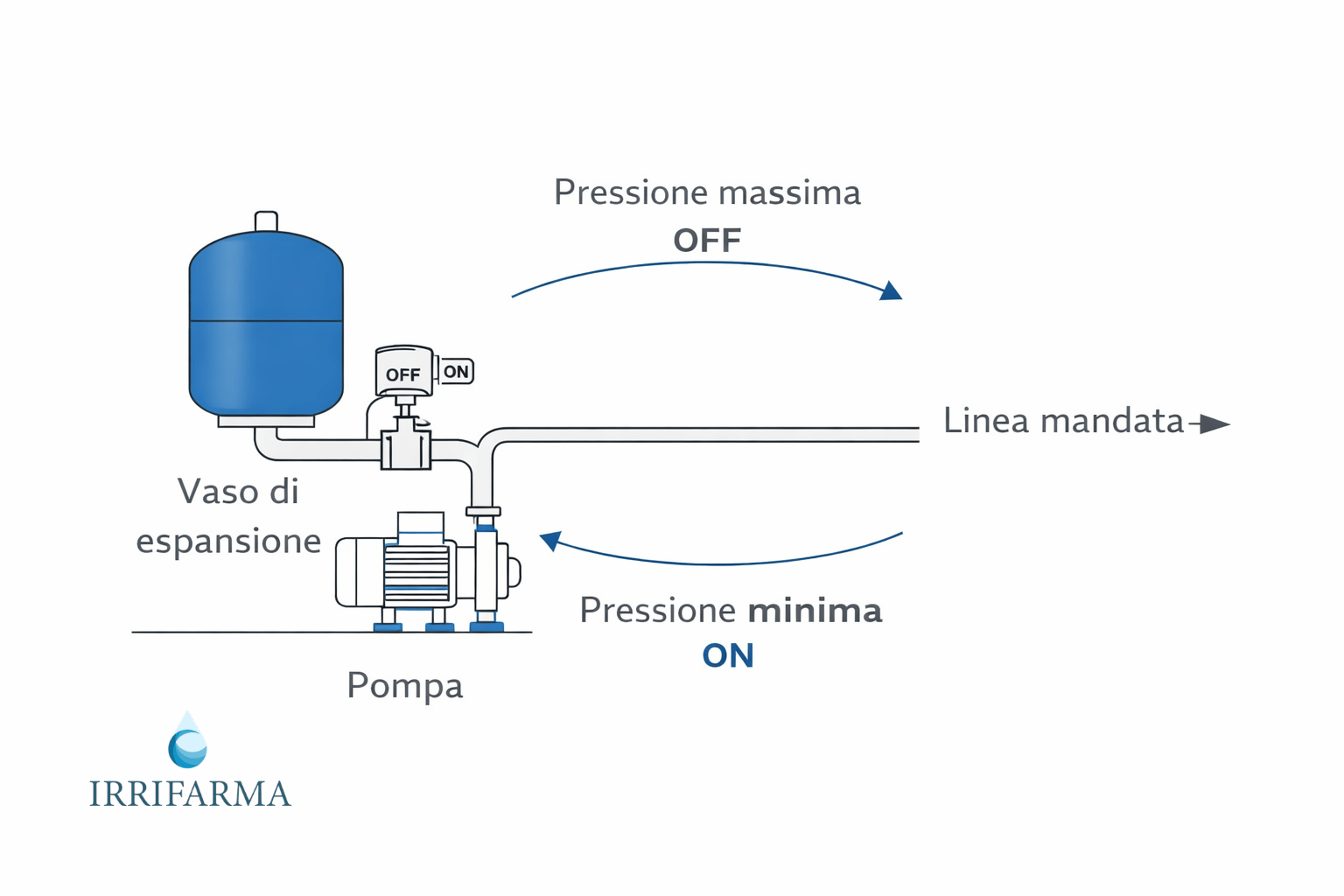 Schema funzionamento pressostato con vaso di espansione in impianto autoclave