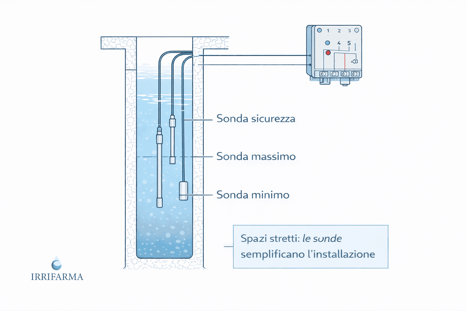 Sonde di livello a conducibilità in pozzo stretto collegate a relè di livello per comando e protezione pompa