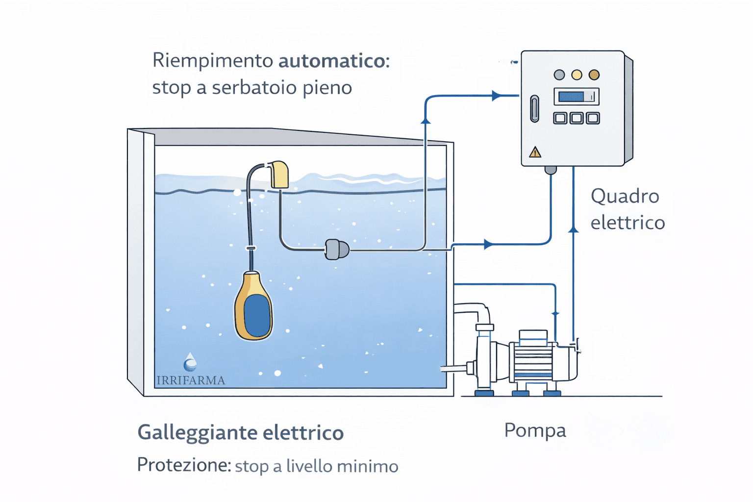 Spaccato serbatoio a pelo libero con galleggiante elettrico collegato a quadro standard per riempimento automatico