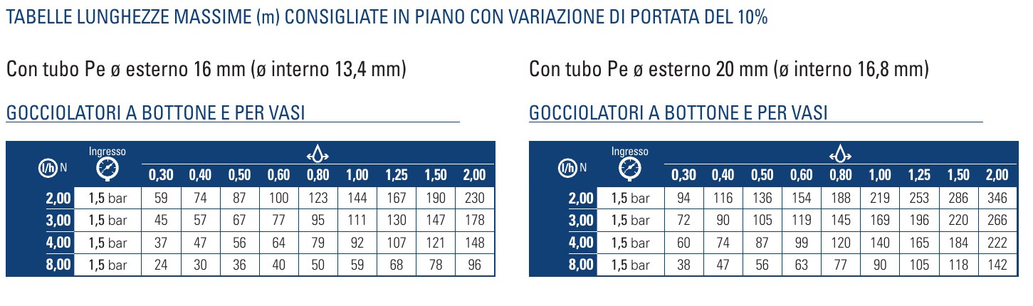 Tabella lunghezze massime consigliate in piano gocciolatori a bottone Netafim