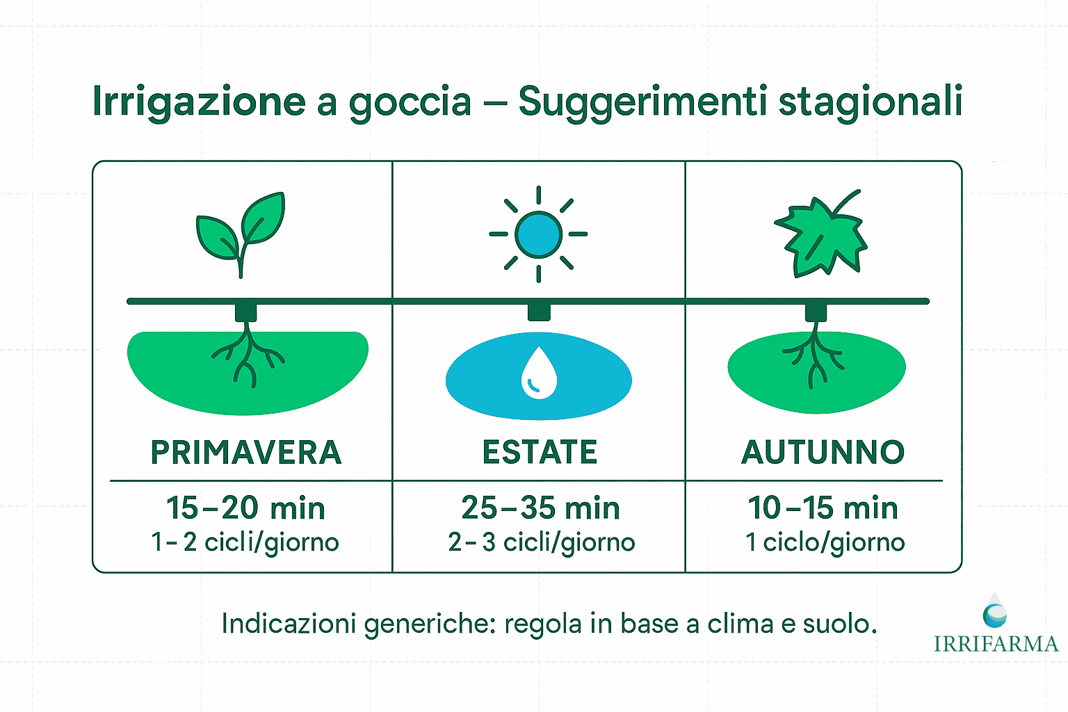 Tempi di irrigazione dell’impianto a goccia per orto