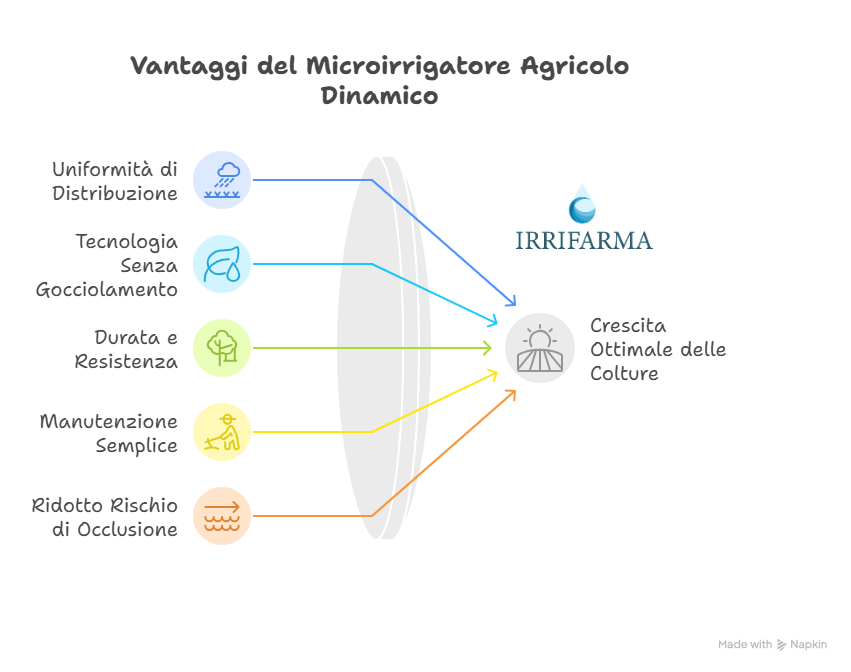 Vantaggi del Microirrigatore Agricolo Dinamico Netafim SpinNet per serre tunnel e vivai