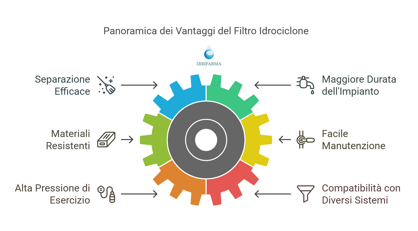 Vantaggi Filtro idrociclone 2