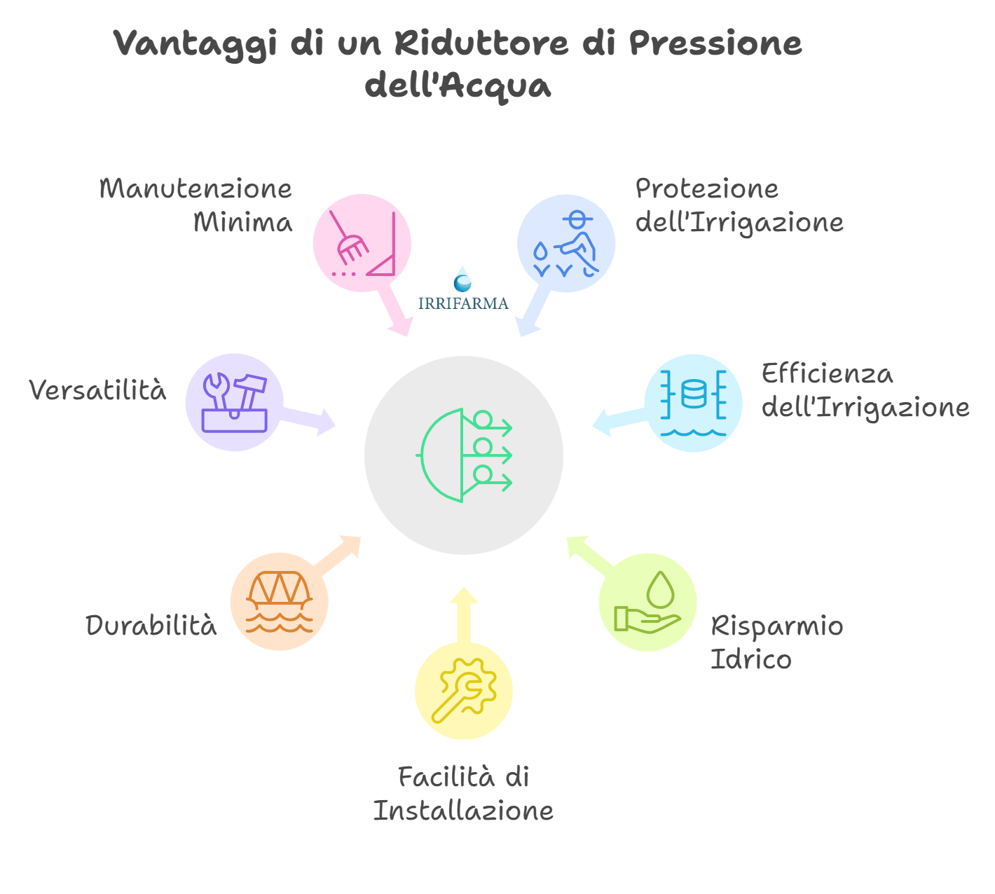 Schema vantaggi riduttore di pressione pretarato 1,1 bar con attacchi 3/4