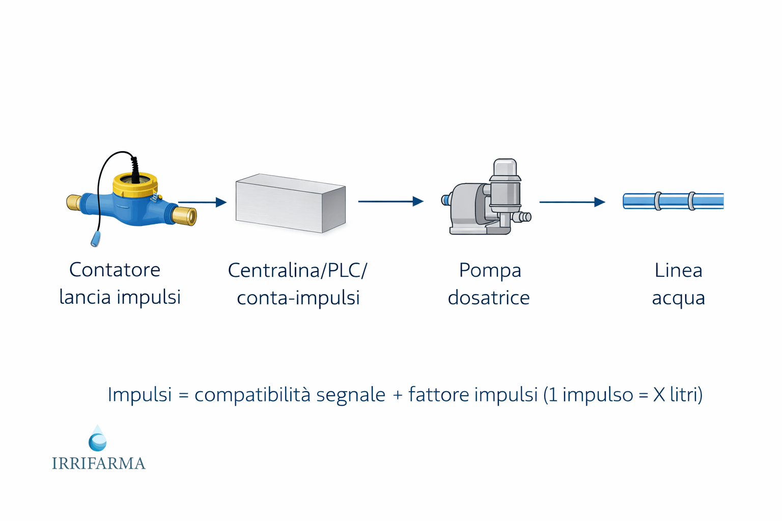 Schema tecnico contatore impulsi collegato a pompa dosatrice per dosaggio proporzionale
