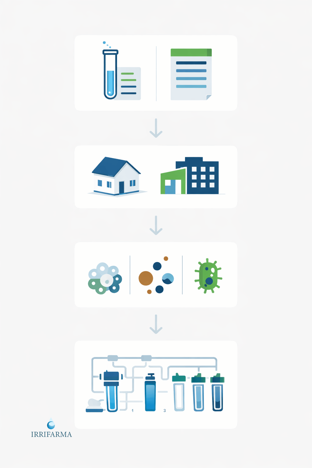 Checklist riassuntiva dei passaggi per progettare un impianto di depurazione dell’acqua di pozzo