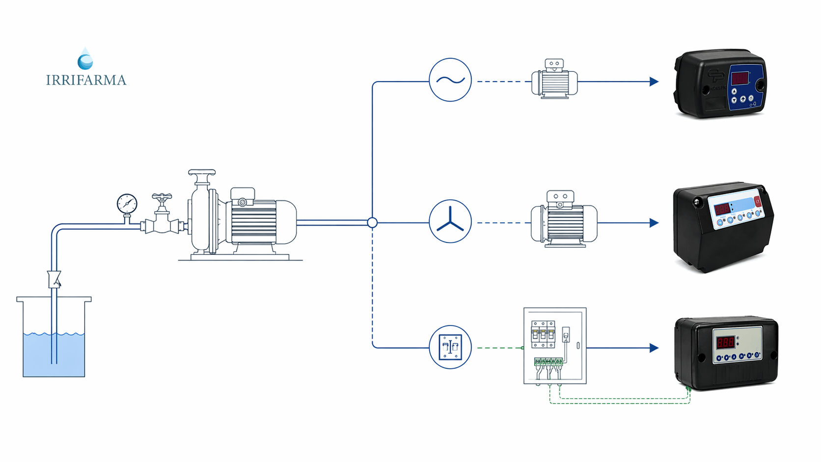 Schema decisionale visuale per scegliere un pressostato elettronico in base a pompa monofase, trifase o presenza di quadro di controllo