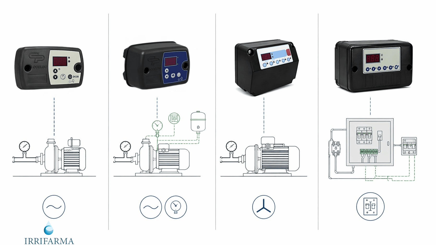 Schema visivo di confronto tra pressostati elettronici per pompe: soluzione monofase base, monofase evoluta, trifase e versione per quadro di controllo