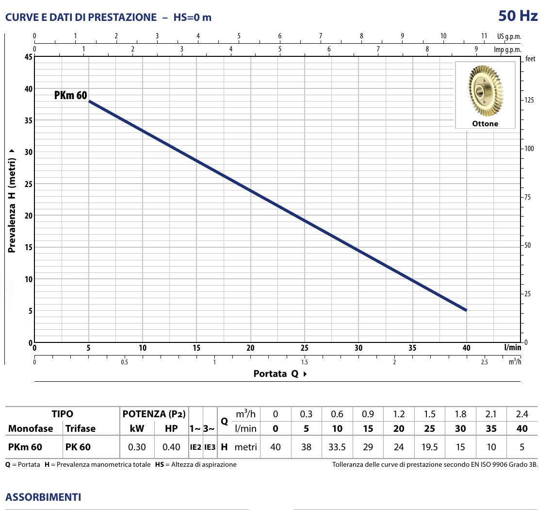 Curve e dati di prestazione Pedrollo PKm 60 50 Hz
