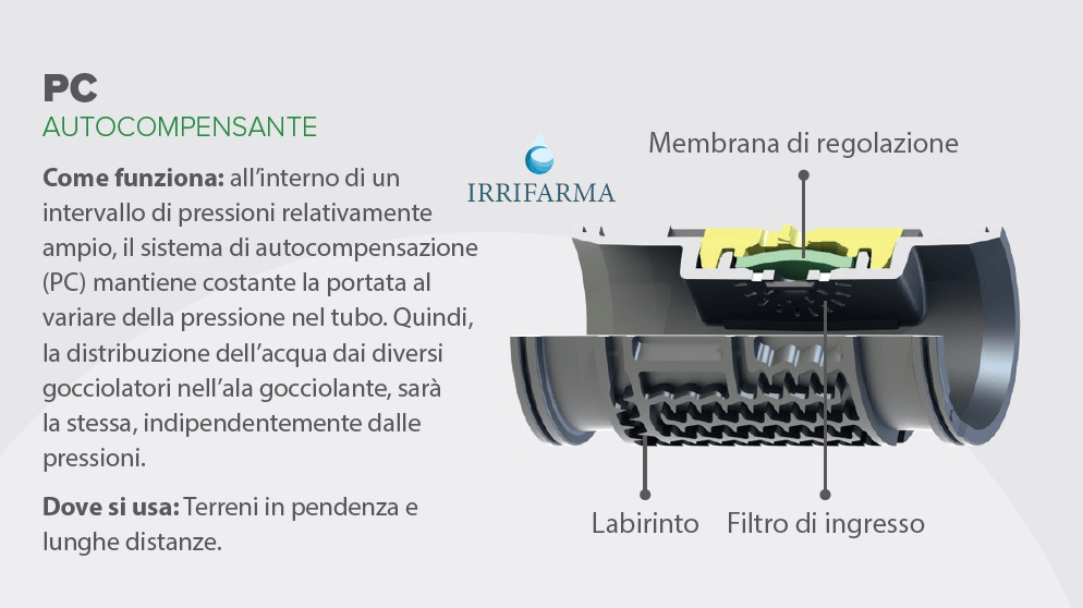 Schema funzionamento autocompensante ala gocciolante Rivulis Hydro PC 8 mm
