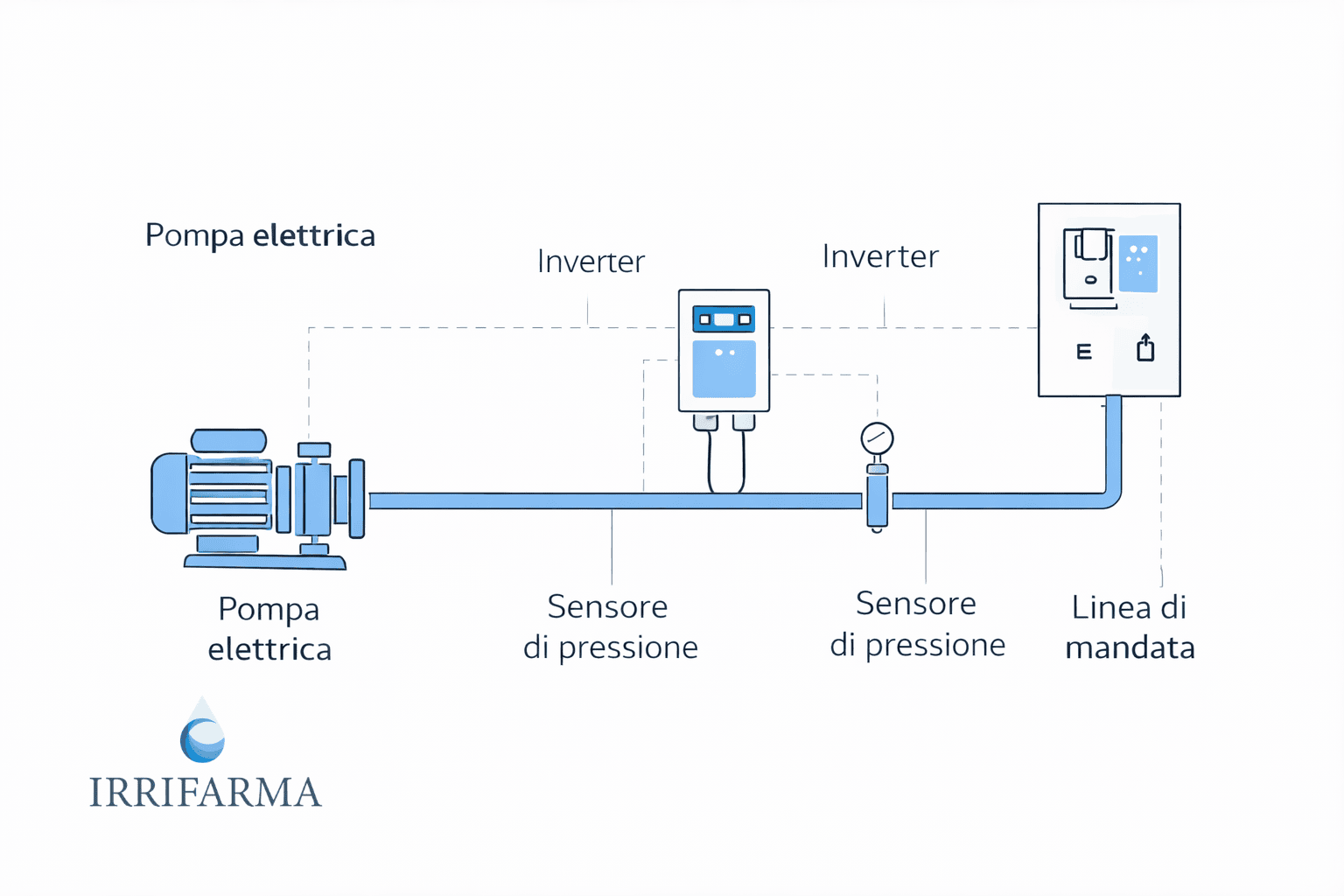 Schema collegamento inverter pompa con sensore di pressione