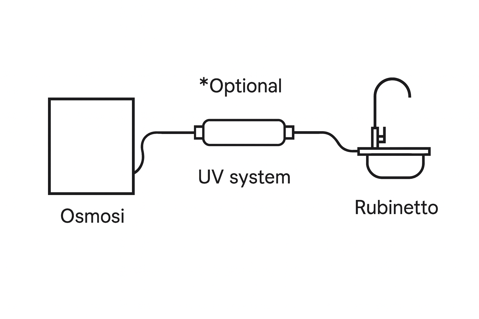 Schema collegamento impianto osmosi inversa 200GPD con lampada UV opzionale e rubinetto dedicato