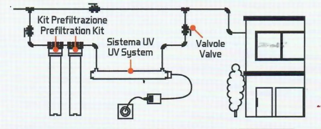 Esempio di installazione di lampada UV su linea idrica