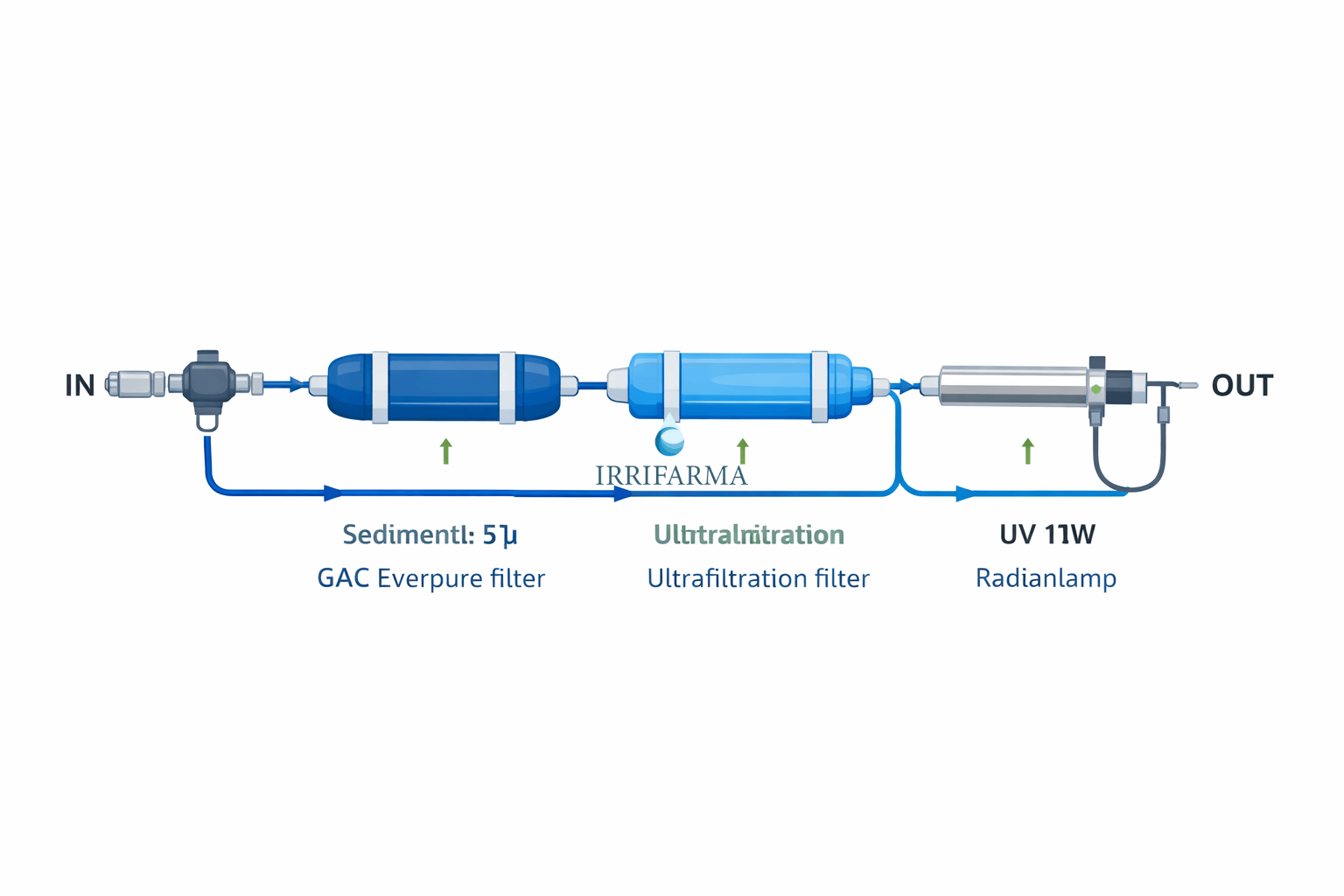 Schema stadi filtrazione ECOTT V1.6 - microfiltrazione : sedimenti 5µ, GAC Everpure IN-12, ultrafiltrazione, UV 11W