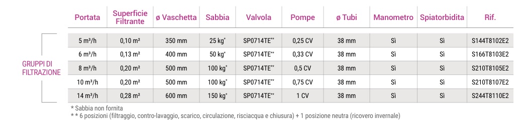 Tabella specifiche gruppi filtrazione piscina: portata, superficie filtrante, diametro filtro, kg sabbia, pompa, tubi 38 mm, manometro e spia torbidità (rif. S166T8103E2)