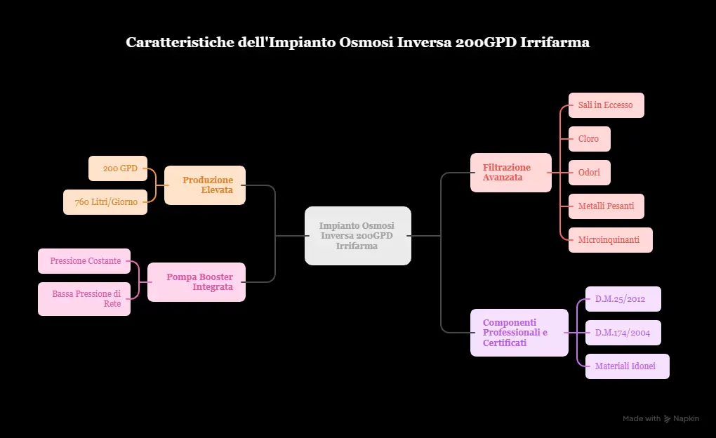Perché scegliere il depuratore acqua 200GPD a osmosi inversa Irrifarma – riepilogo dei principali vantaggi