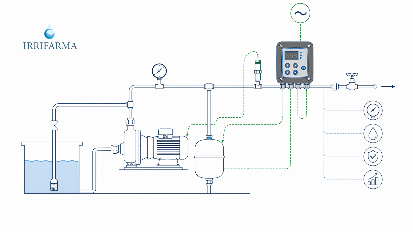 Schema tecnico con pompa acqua e controllo elettronico digitale per gestione più evoluta della pressione
