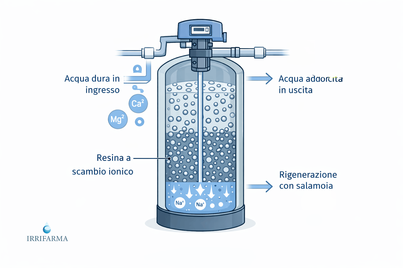 Schema addolcitore a scambio ionico con ingresso acqua dura, colonna di resine e uscita acqua addolcita