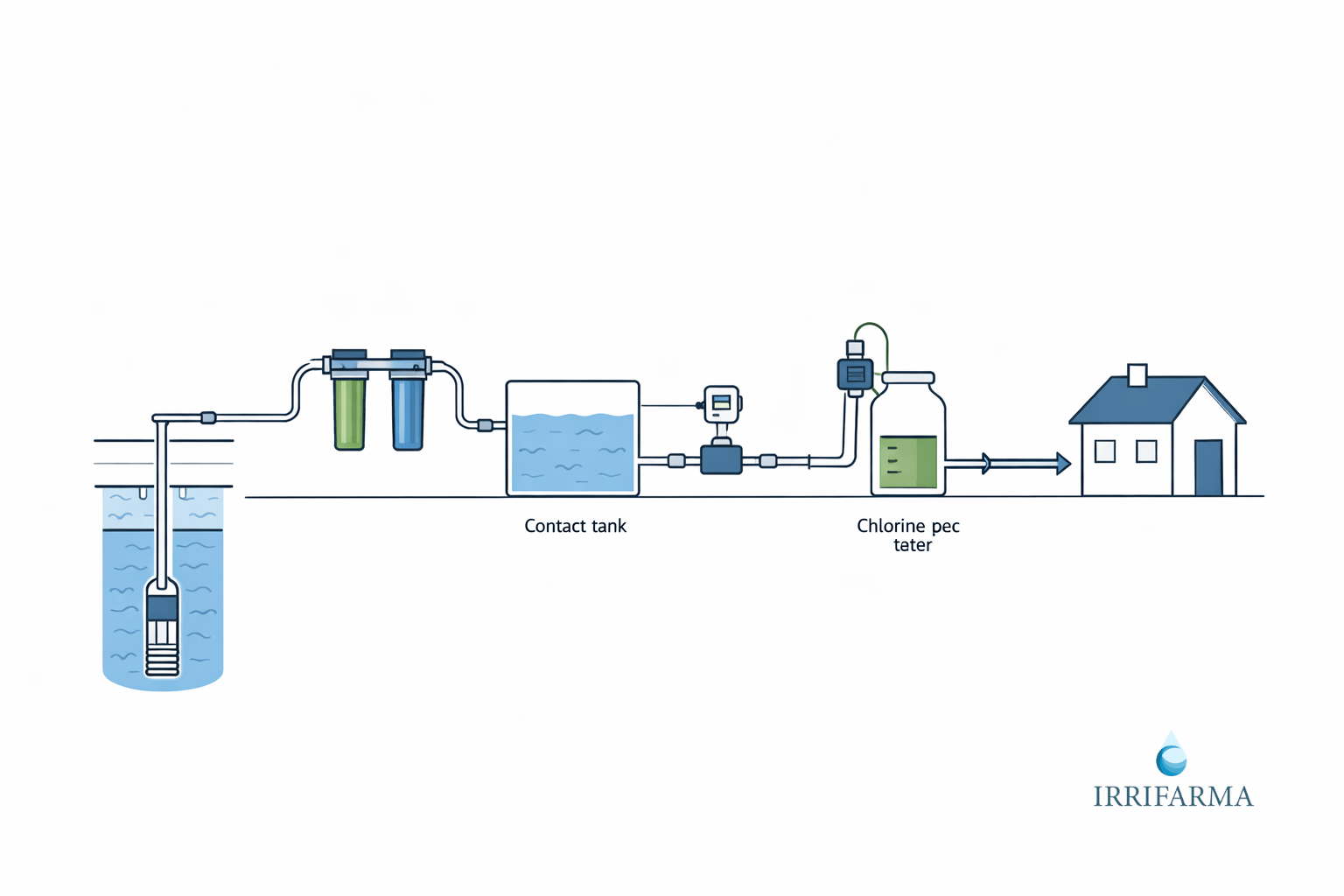 Schema semplificato di clorazione continua dell’acqua di pozzo con pompa dosatrice e contatore a impulsi