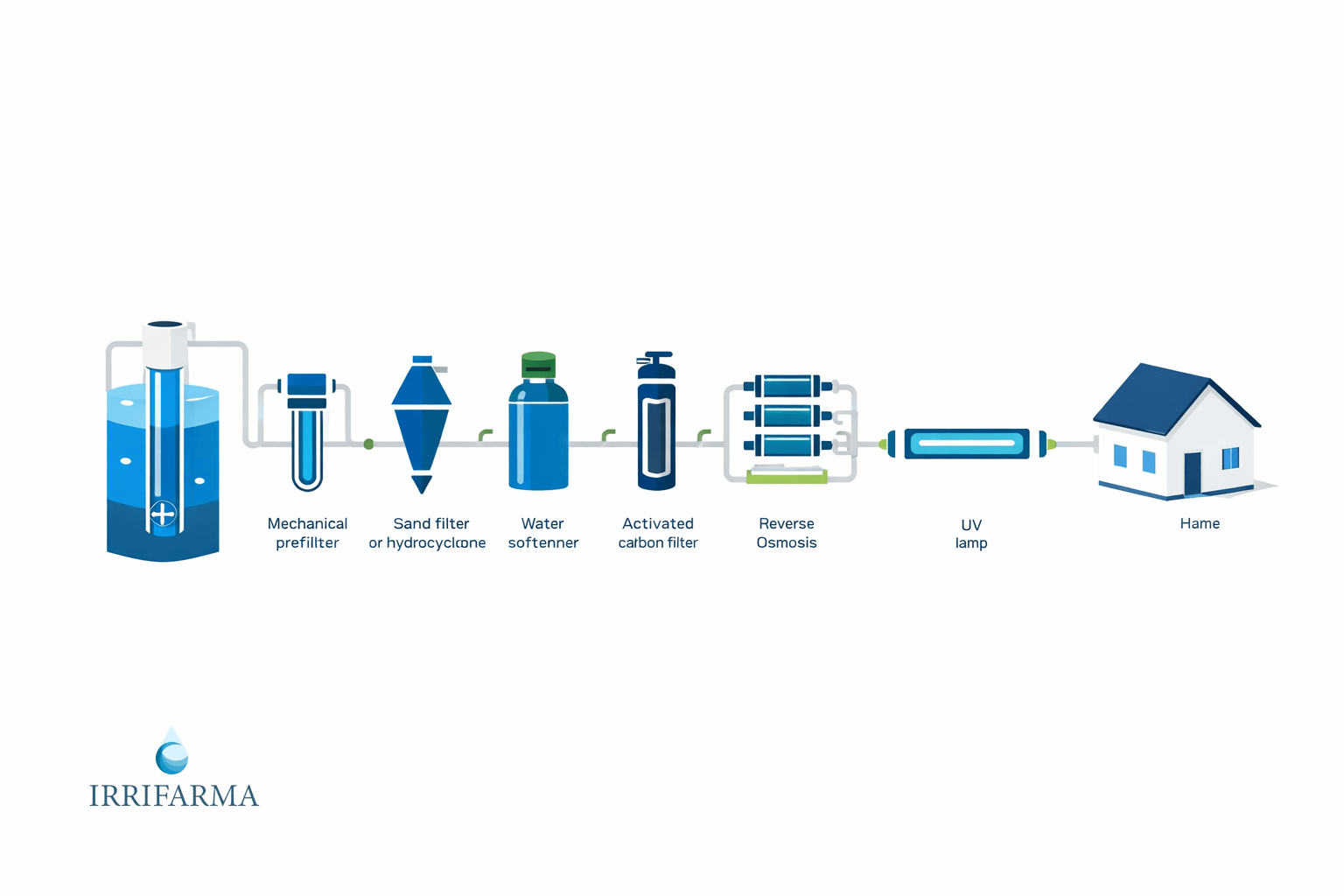 Schema modulare di impianto di depurazione per acqua di pozzo dalla captazione fino alla casa