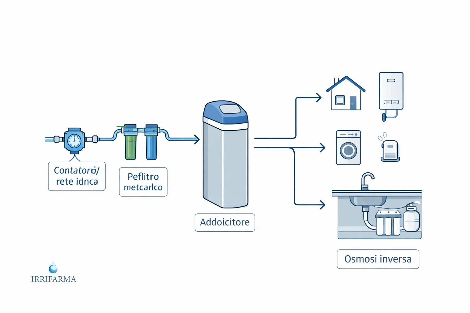 Schema impianto domestico con addolcitore a monte e osmosi inversa dedicata al rubinetto della cucina