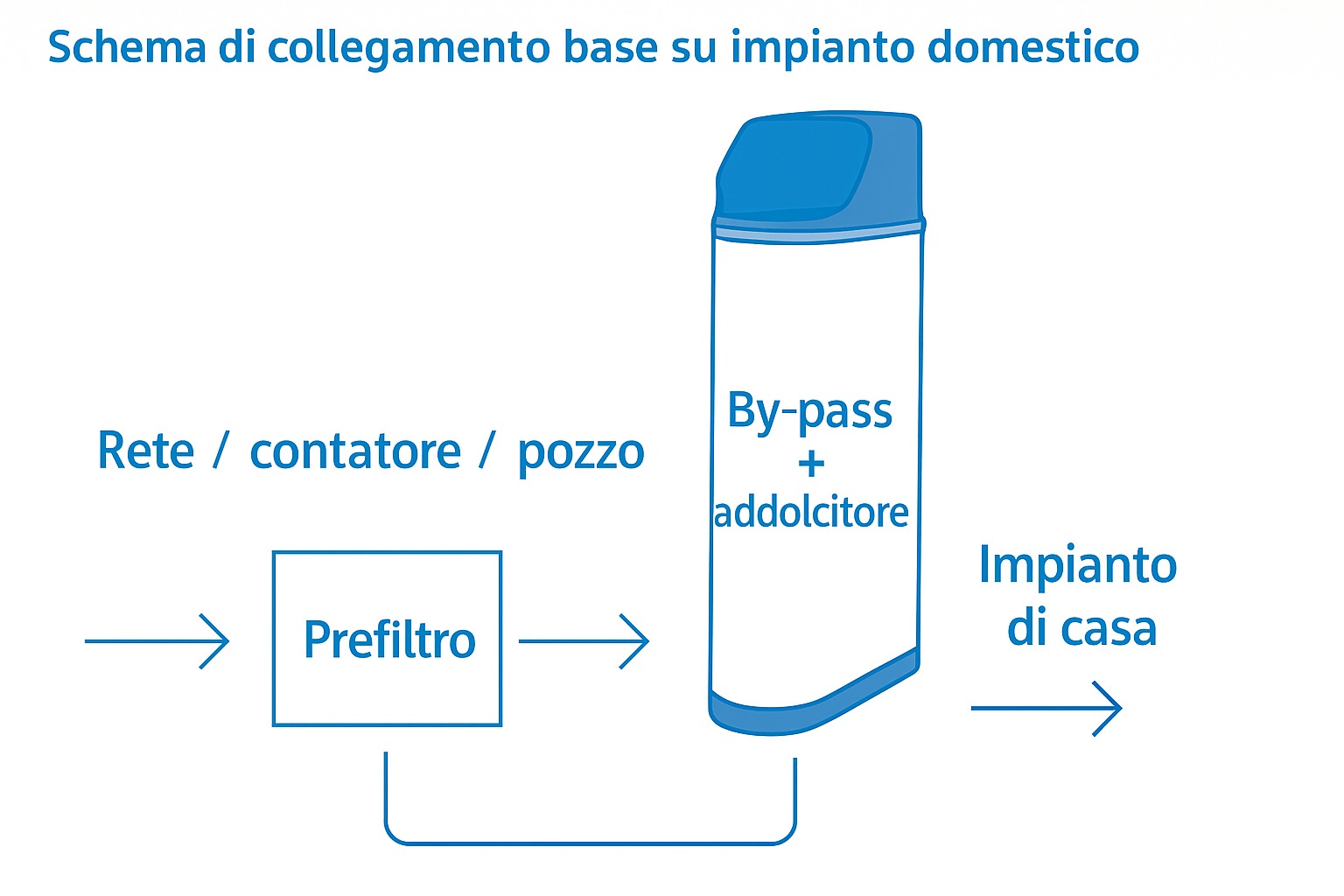 Schema tipico di installazione Addolcitore acqua automatico 20 L Clack WS1CI su impianto domestico