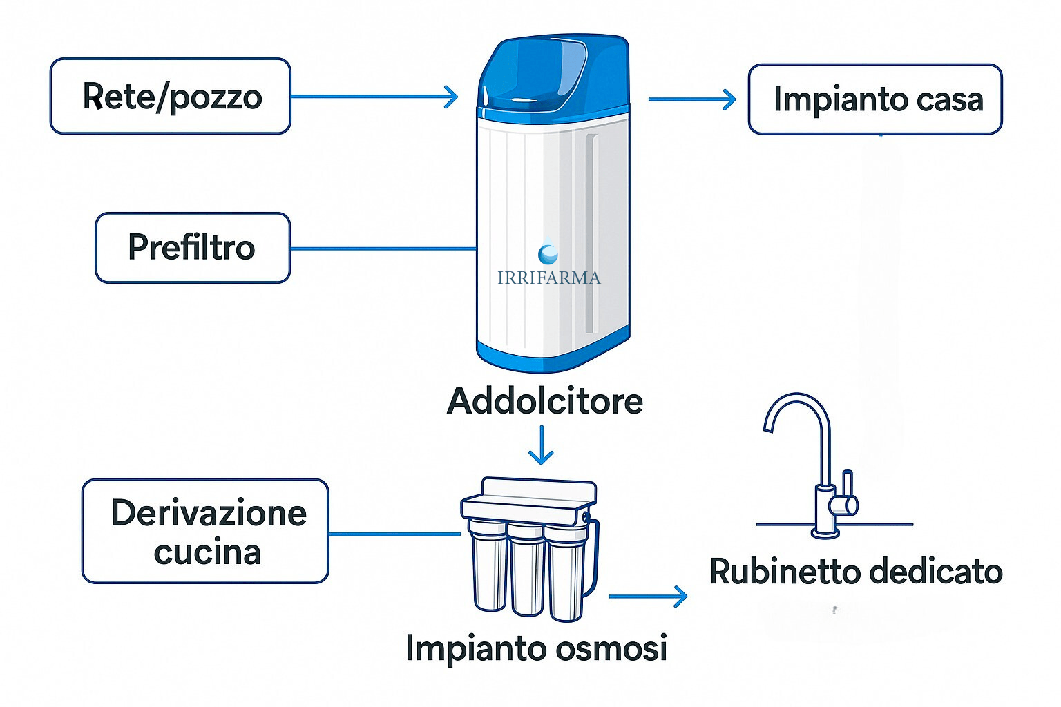 Schema tipico di installazione Addolcitore acqua automatico 20 L Clack WS1CI su impianto domestico con osmosi inversa