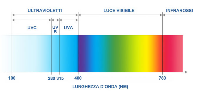 Spettro gamma uv