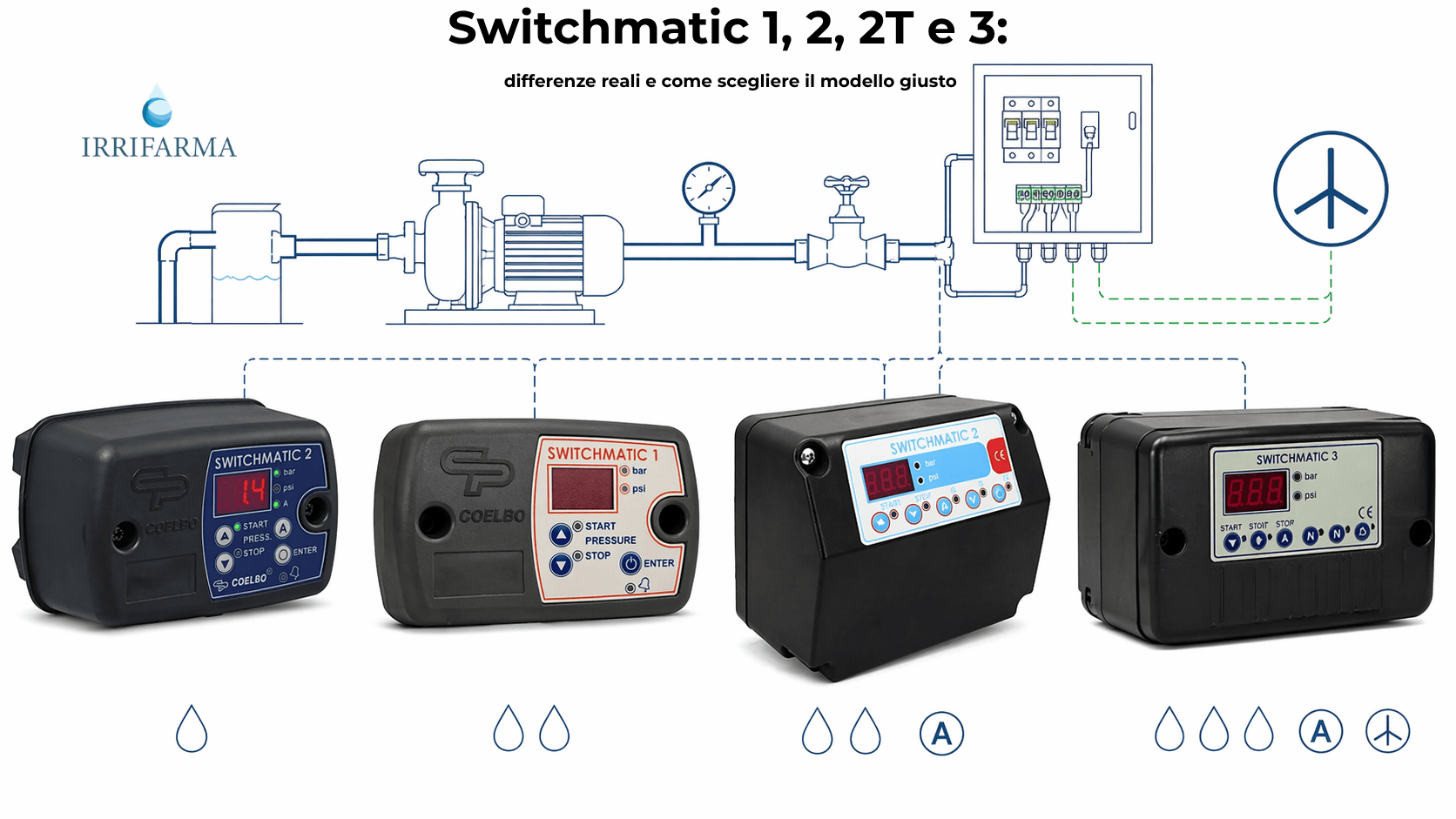 Confronto visivo tra pressostati elettronici digitali per pompe con display, dedicato alle differenze tra modelli Switchmatic
